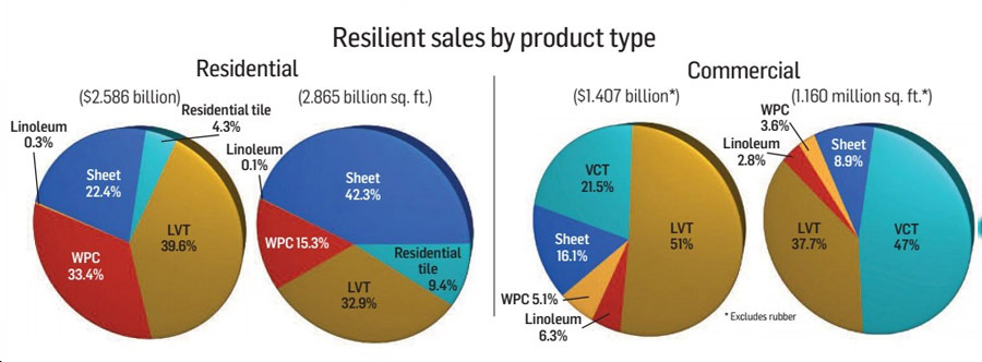 SPC/WPC Flooring Continue to Affect the Growth Opportunities