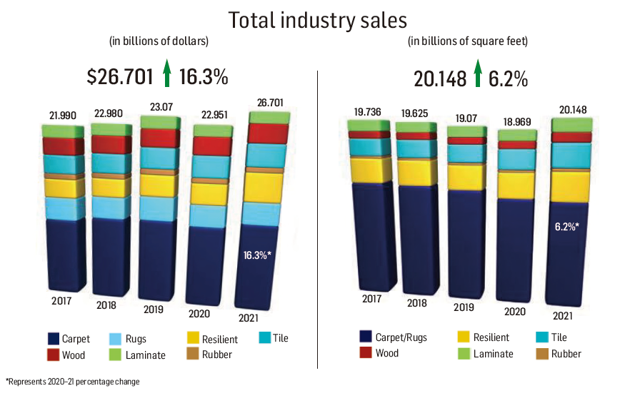 2021 Flooring Industry Stats and 2022 Prospect Outlook