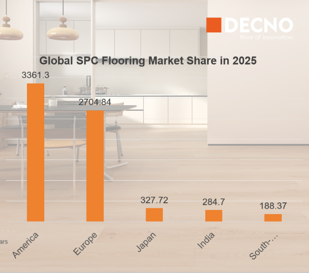 Tendances de développement des revêtements de sol SPC 2025-2033 ｜ DECNO